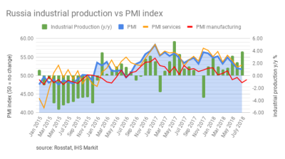 Russia's manufacturing PMI improves but remains just in the red